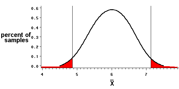sampling distribution of xbar