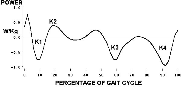 knee power curve
