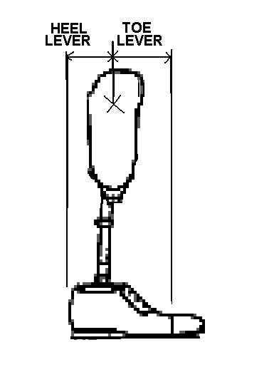 anterior placement of socket w/r/t foot