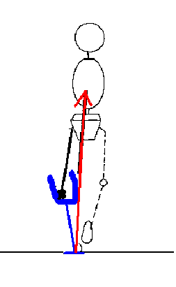 Forces between socket and residual limb