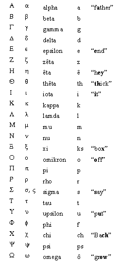 greek alphabet spelled out in english